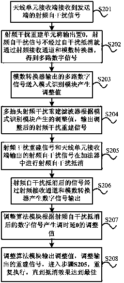 Same-time same-frequency full duplex multi-tap radio frequency self-interference offset system and method