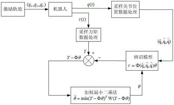 The Method of Improving the Accuracy of Robot Parameter Identification