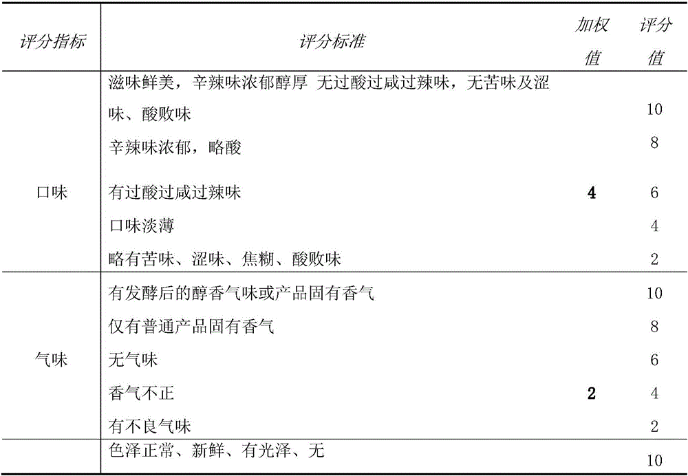 Method for regulating and controlling quality of horseradish sauce by fermentation