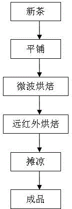 A microwave and far-infrared composite roasting method for improving the quality of new Tieguanyin tea