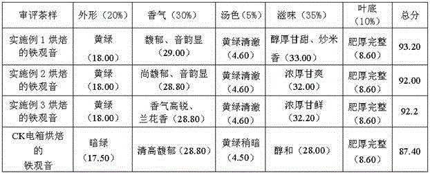 A microwave and far-infrared composite roasting method for improving the quality of new Tieguanyin tea