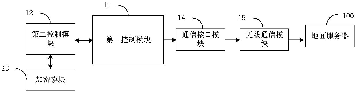 Train-mounted encryption device and train-mounted encryption machine