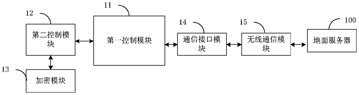 Train-mounted encryption device and train-mounted encryption machine