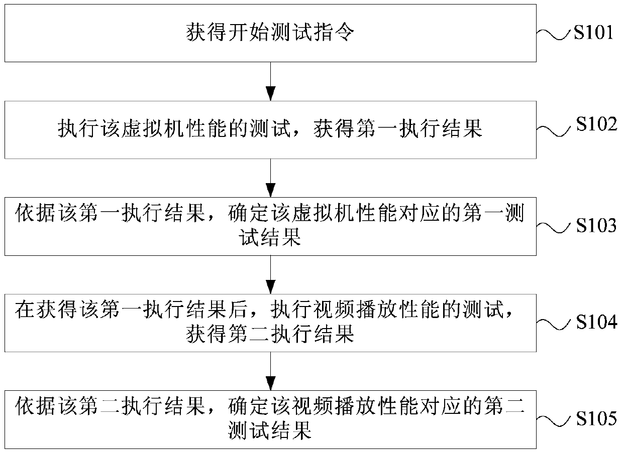 Electronic device performance test method and device