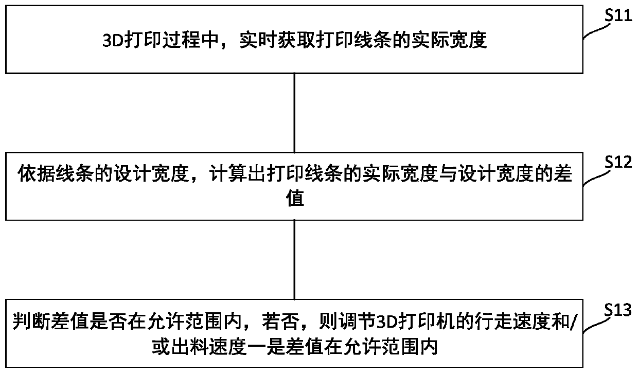 Line width compensation method and system for 3D printing of buildings