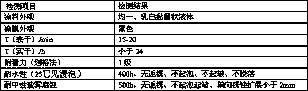 Water-based rust-conversion type thermal insulation coating with high corrosion resistance