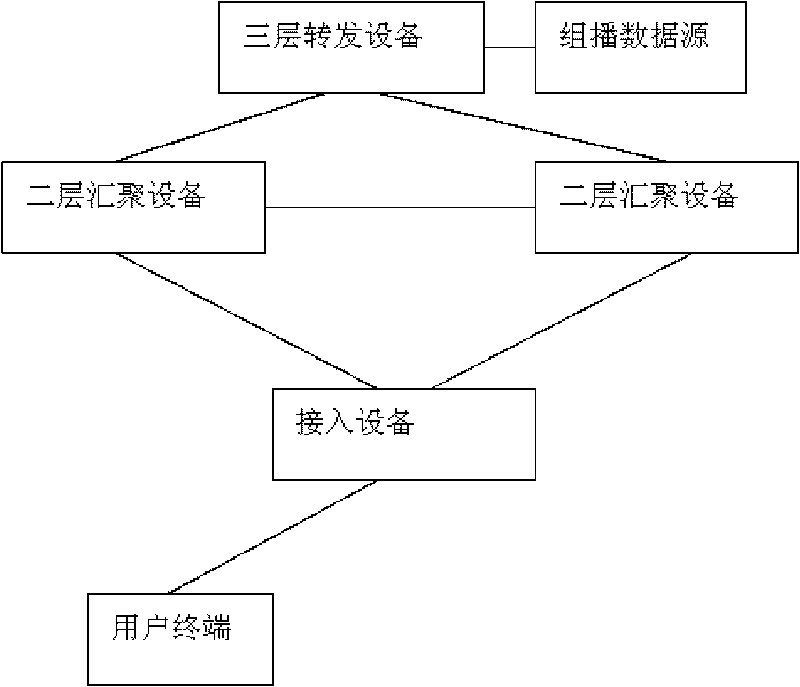 Transmission control method with balanced multicast service data load and access device thereof