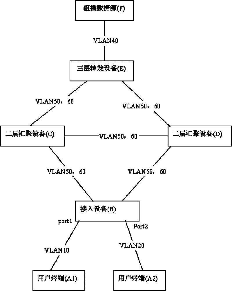 Transmission control method with balanced multicast service data load and access device thereof