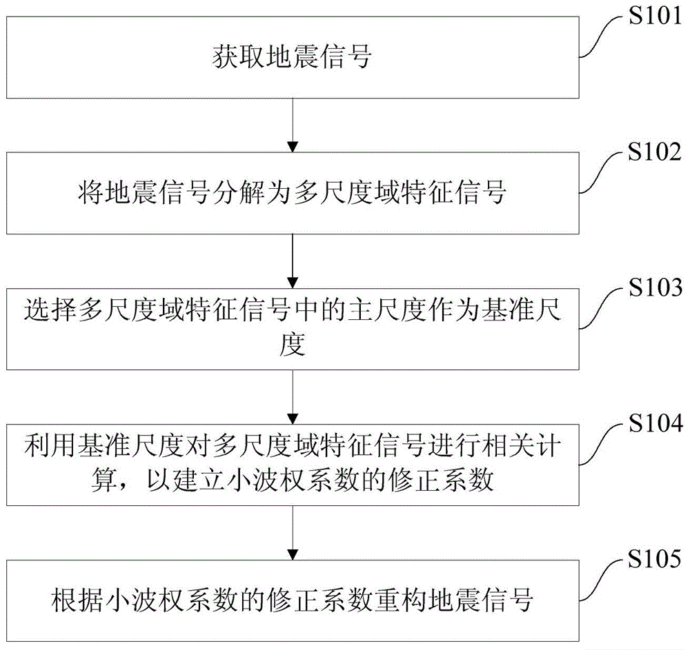 Seismic signal enhancement method and device based on continuous wavelet transformation