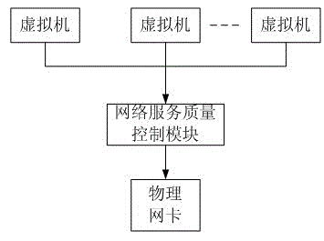 Network service quality control method and device