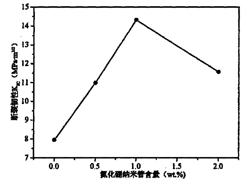 Method for producing boron nitride nano tube reinforced and toughened zirconium oxide ceramic