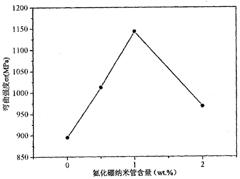 Method for producing boron nitride nano tube reinforced and toughened zirconium oxide ceramic