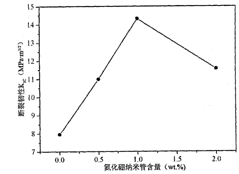 Method for producing boron nitride nano tube reinforced and toughened zirconium oxide ceramic