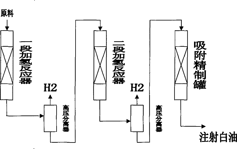 Preparation of low aromatic and low viscosity narrow fraction injection liquid paraffine