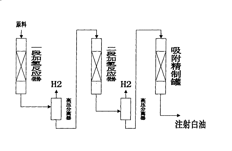 Preparation of low aromatic and low viscosity narrow fraction injection liquid paraffine