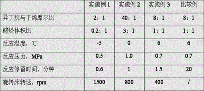 Novel alkylation reactor and alkylation reaction method