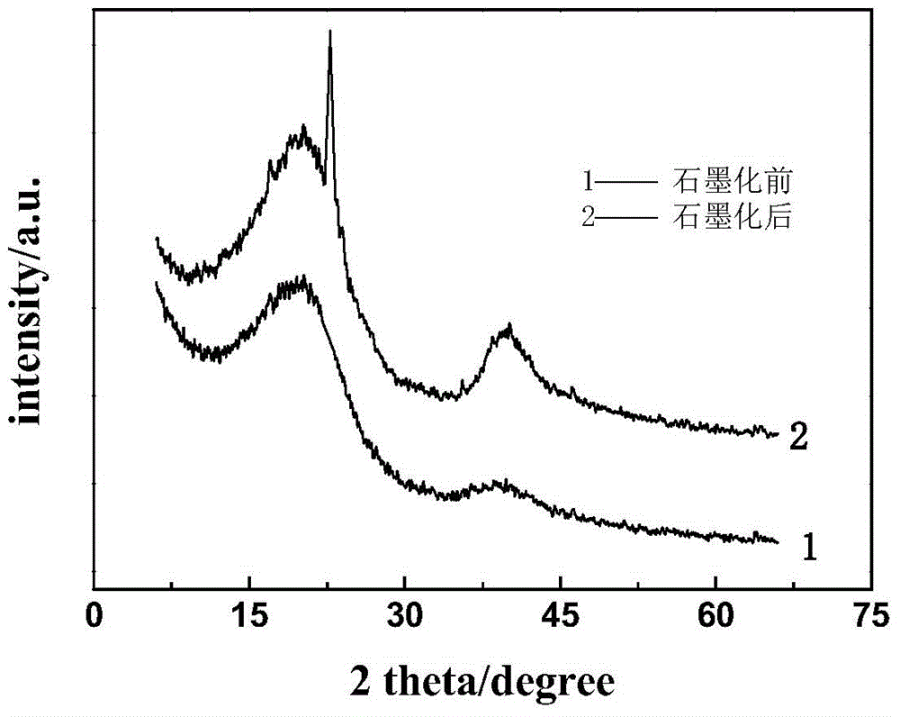 Preparation method for activated carbon with medium pore radii