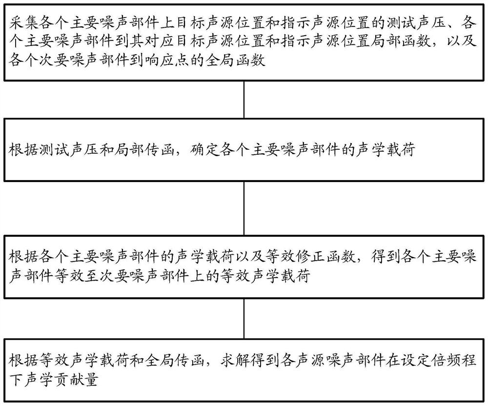 Noise contribution analysis method