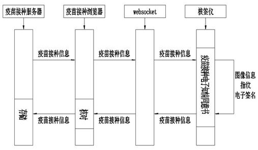 Vaccination electronic informed agreement notification method based on verification and signing instrument