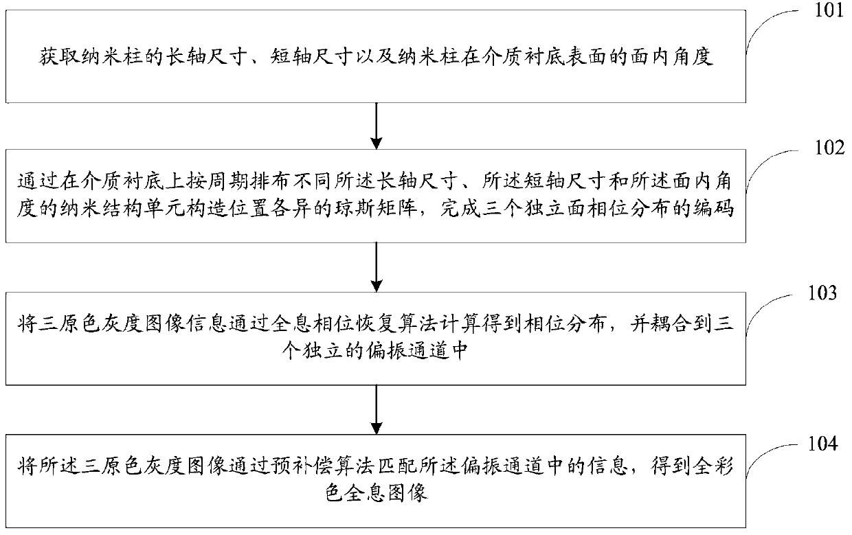 Polarized multi-channel metasurface optical element and method for reconstructing full-color holographic image