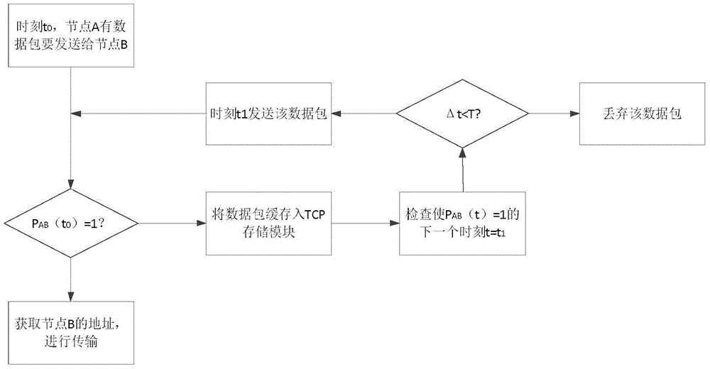 Method for reducing TCP (Transmission Control Protocol) message loss in space information network