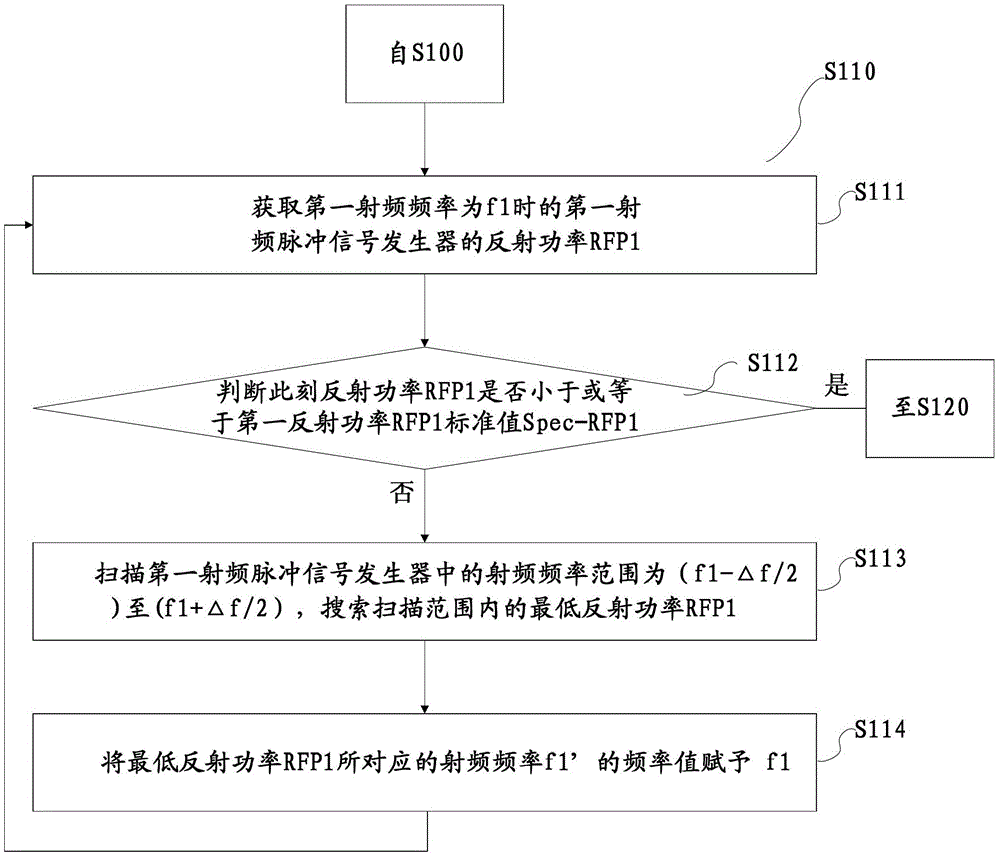 A method and device for matching radio frequency pulse power in a vacuum processing chamber