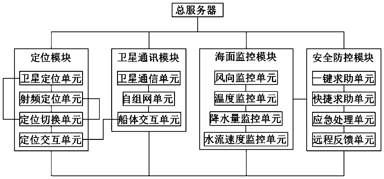 Fishery system for performing ocean fishing operation by utilizing big data of Internet of Things