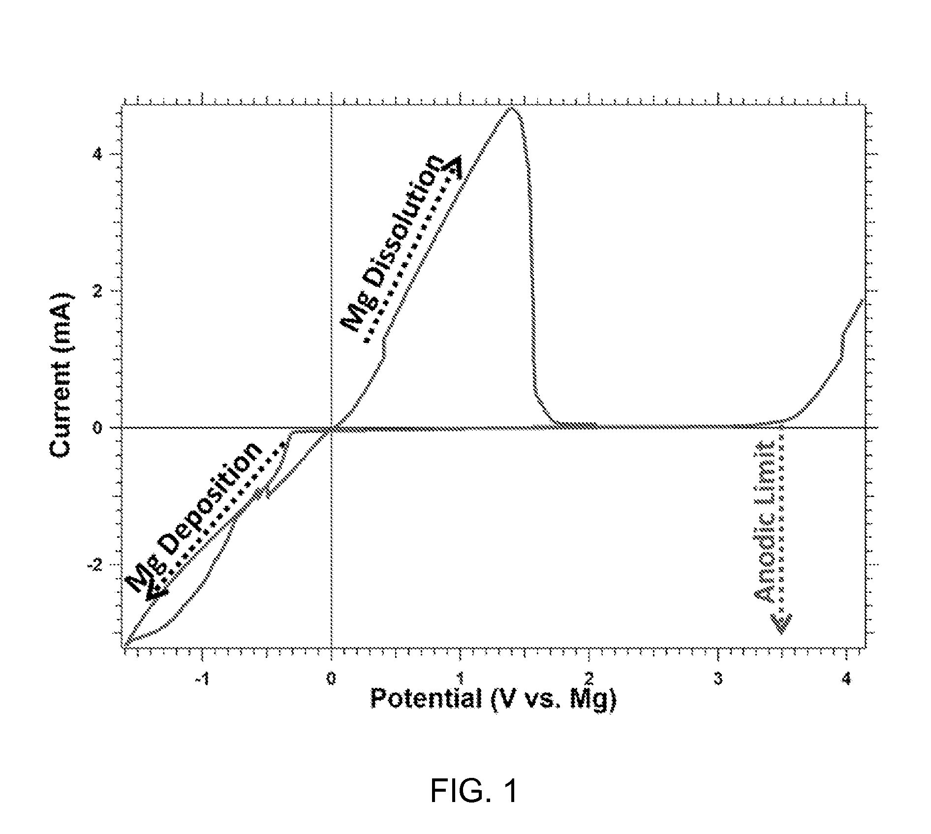 Non-aqueous electrolyte for high voltage rechargeable magnesium batteries