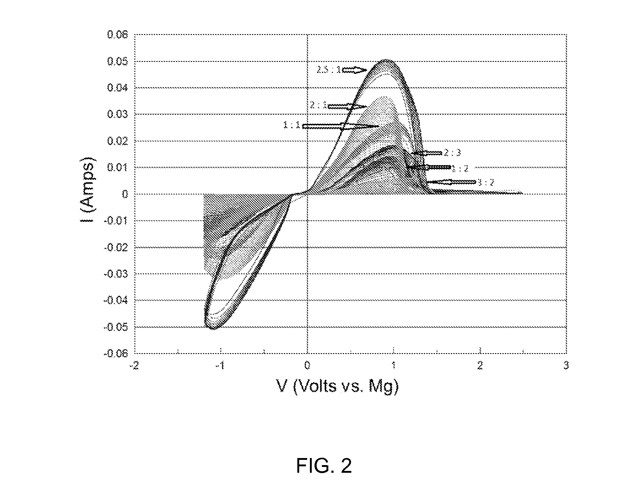 Non-aqueous electrolyte for high voltage rechargeable magnesium batteries