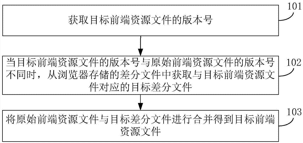 Method, device and system for acquiring target front-end resource document based on browser