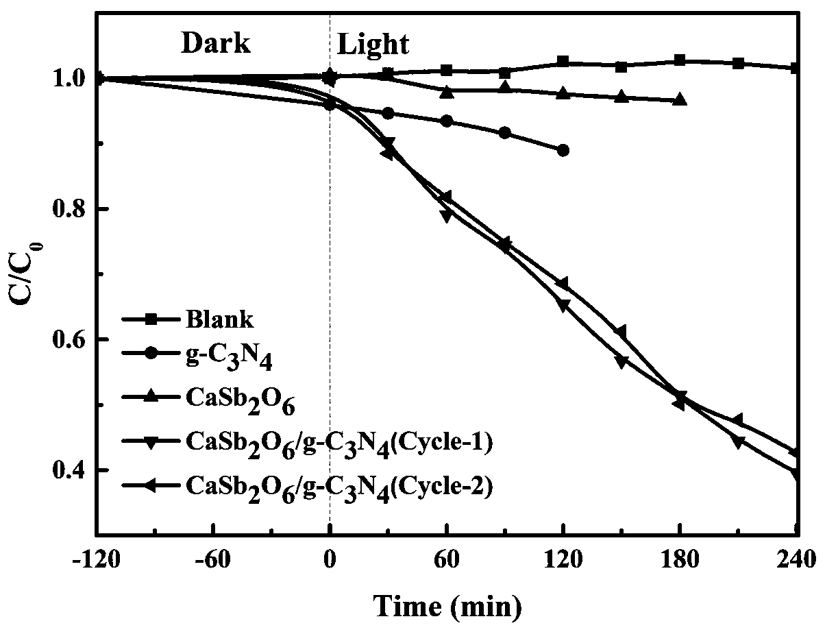 Preparation method and application of heterojunction photocatalyst CaSb2O6/g-C3N4