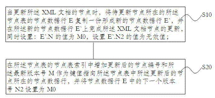 Method for controlling document of extensive makeup language (XML) database