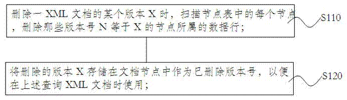 Method for controlling document of extensive makeup language (XML) database