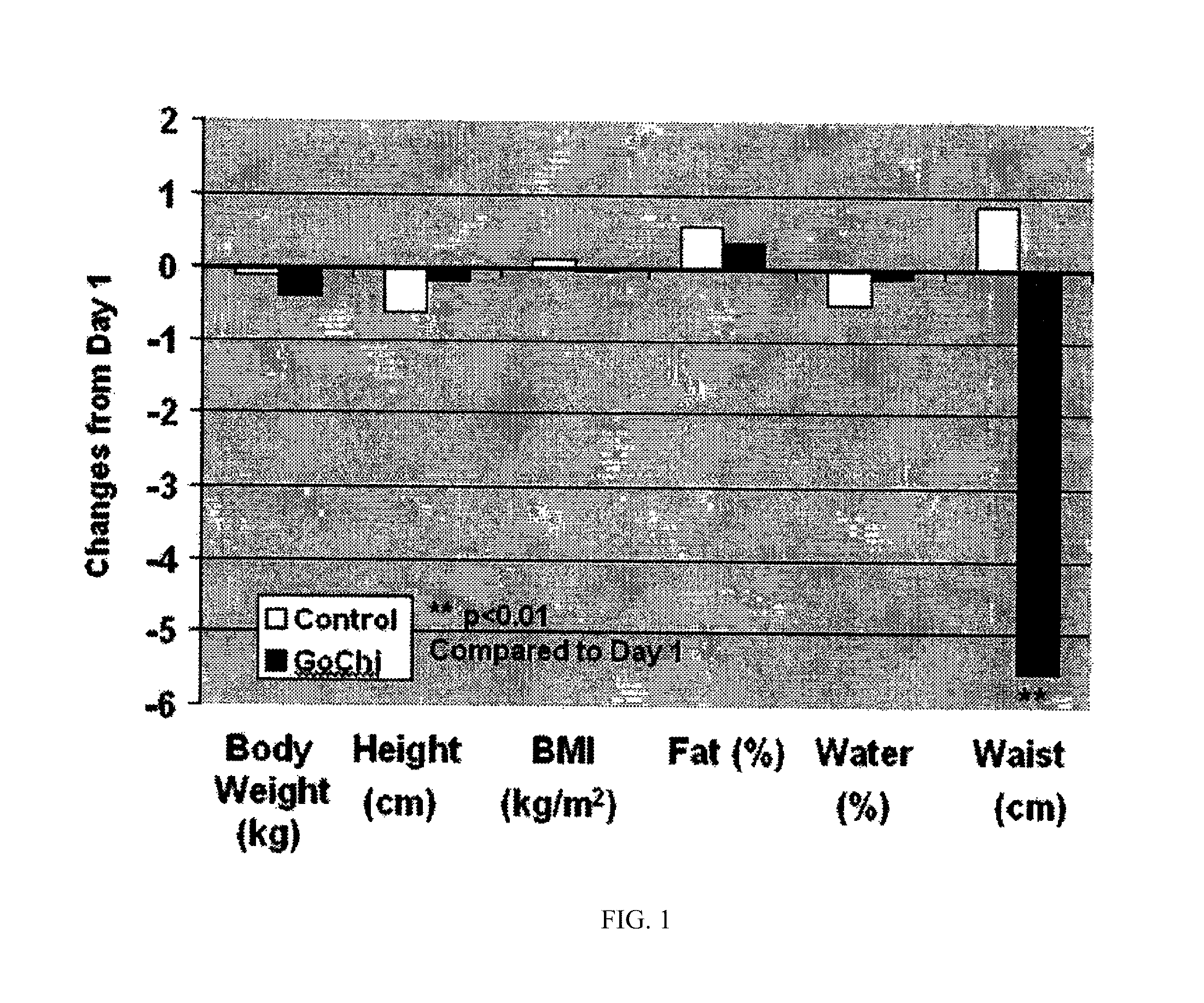 Formulations and methods for reducing waist circumference