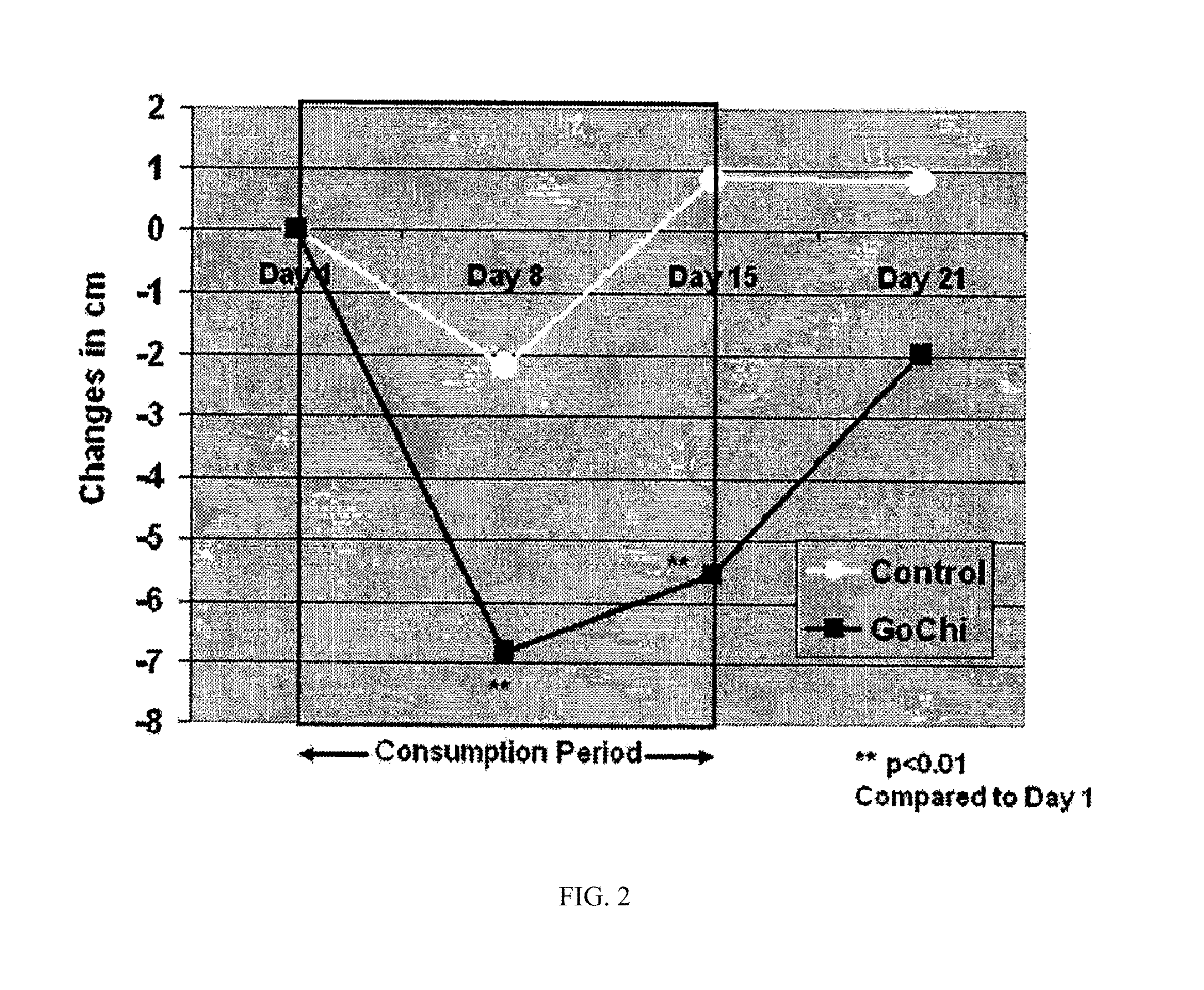 Formulations and methods for reducing waist circumference