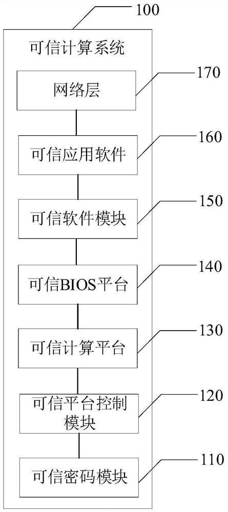 Trusted computing system and security protection system