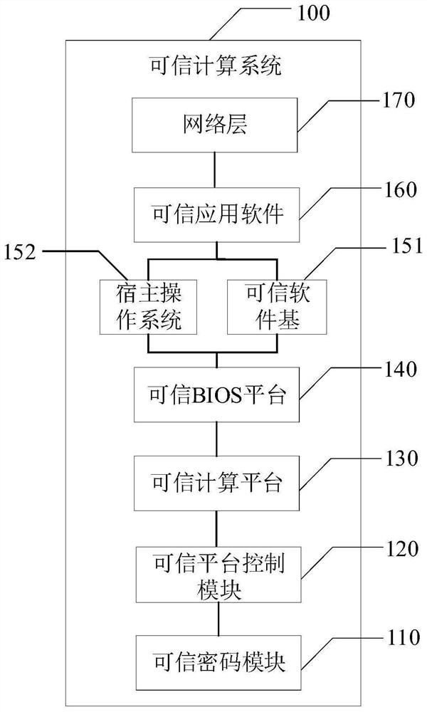 Trusted computing system and security protection system