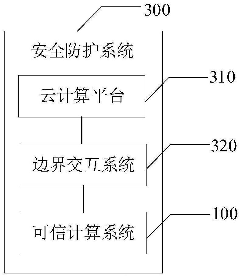 Trusted computing system and security protection system