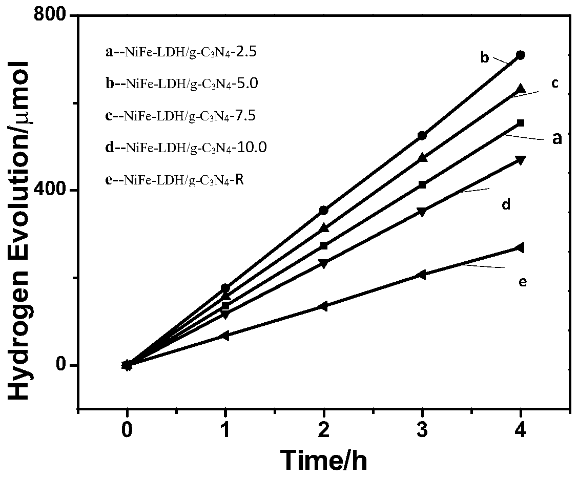 NiM-LDH/g-C3N4 composite photocatalytic material and preparation method thereof