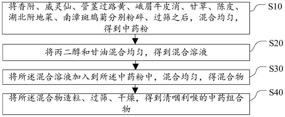 Traditional Chinese medicine composition for clearing heat from throat and preparation method thereof