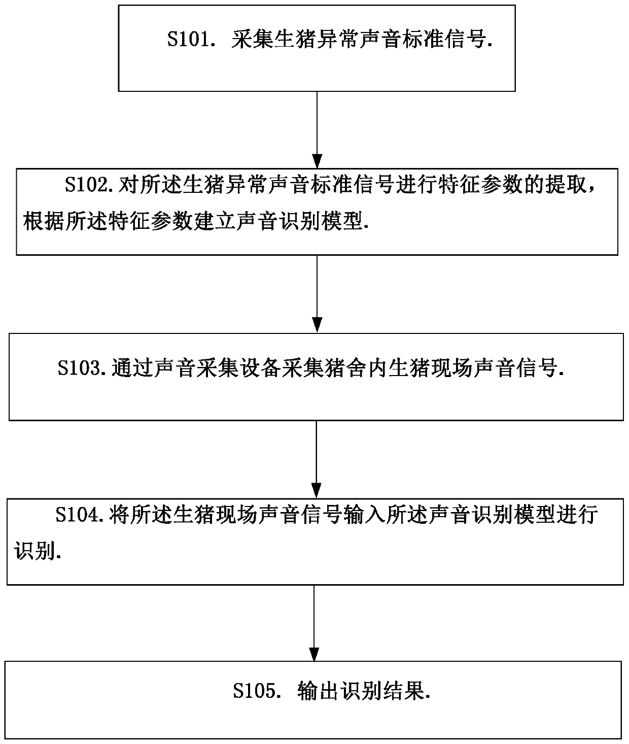 Method and system for monitoring abnormal sound of pigs