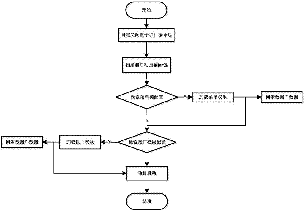 Secure dynamic authority configuring method based on maven