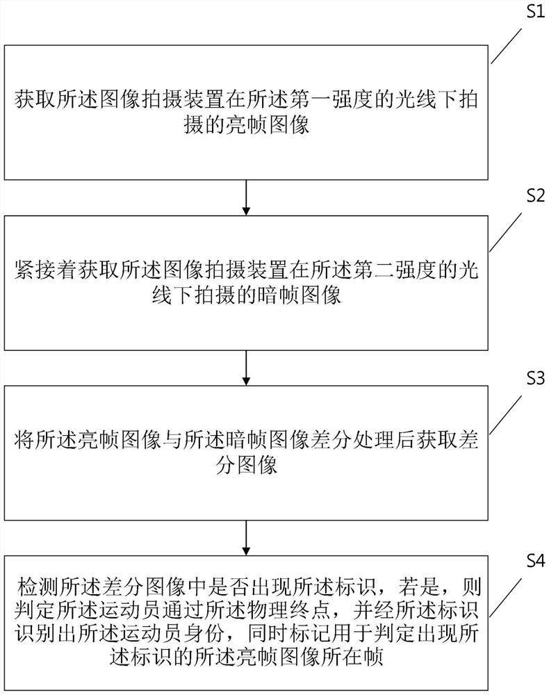 An optical measurement method and system for long-distance running