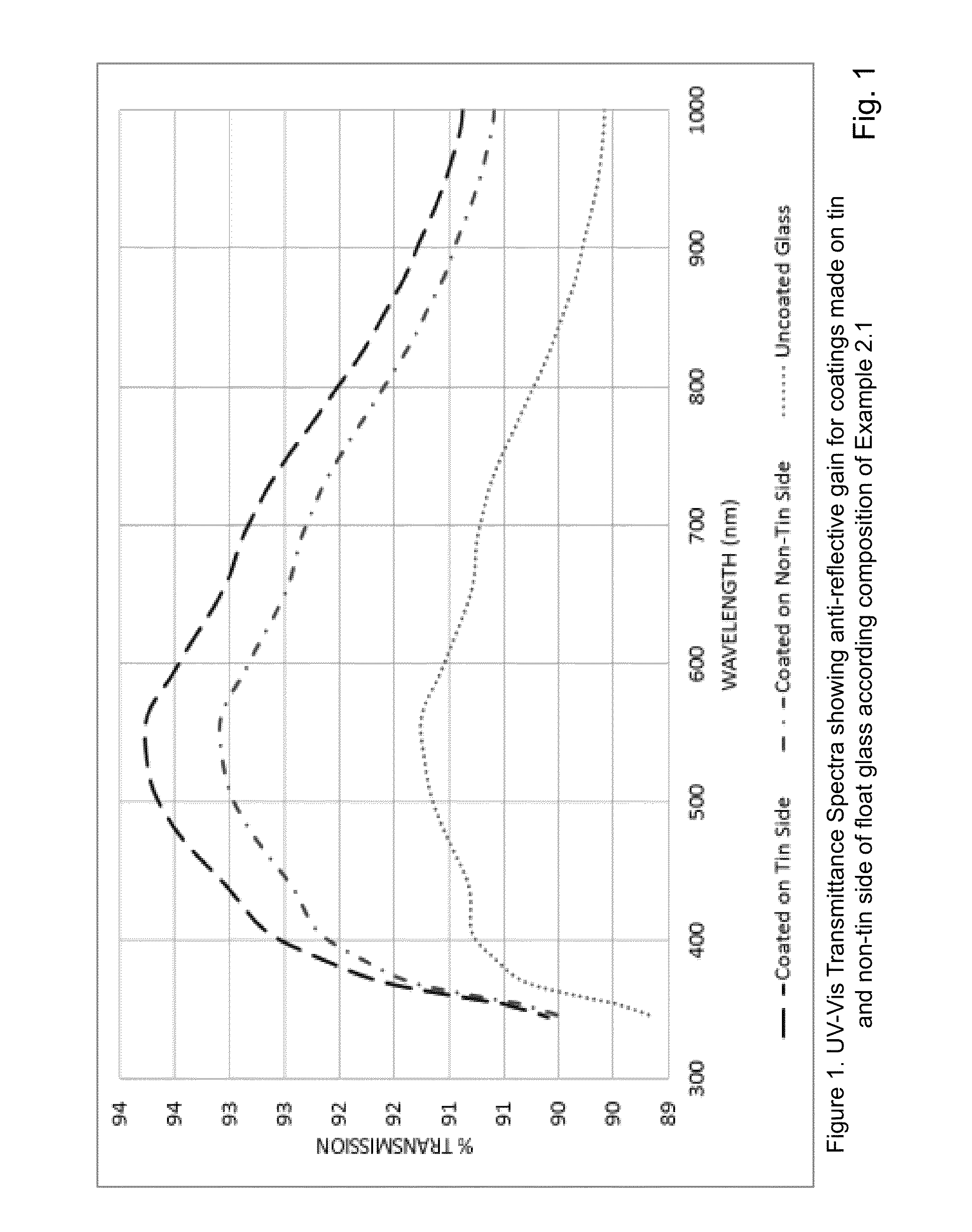 Tuning the Anti-reflective, abrasion resistance, Anti-soiling and self-cleaning properties of transparent coatings for different glass substrates and solar cells