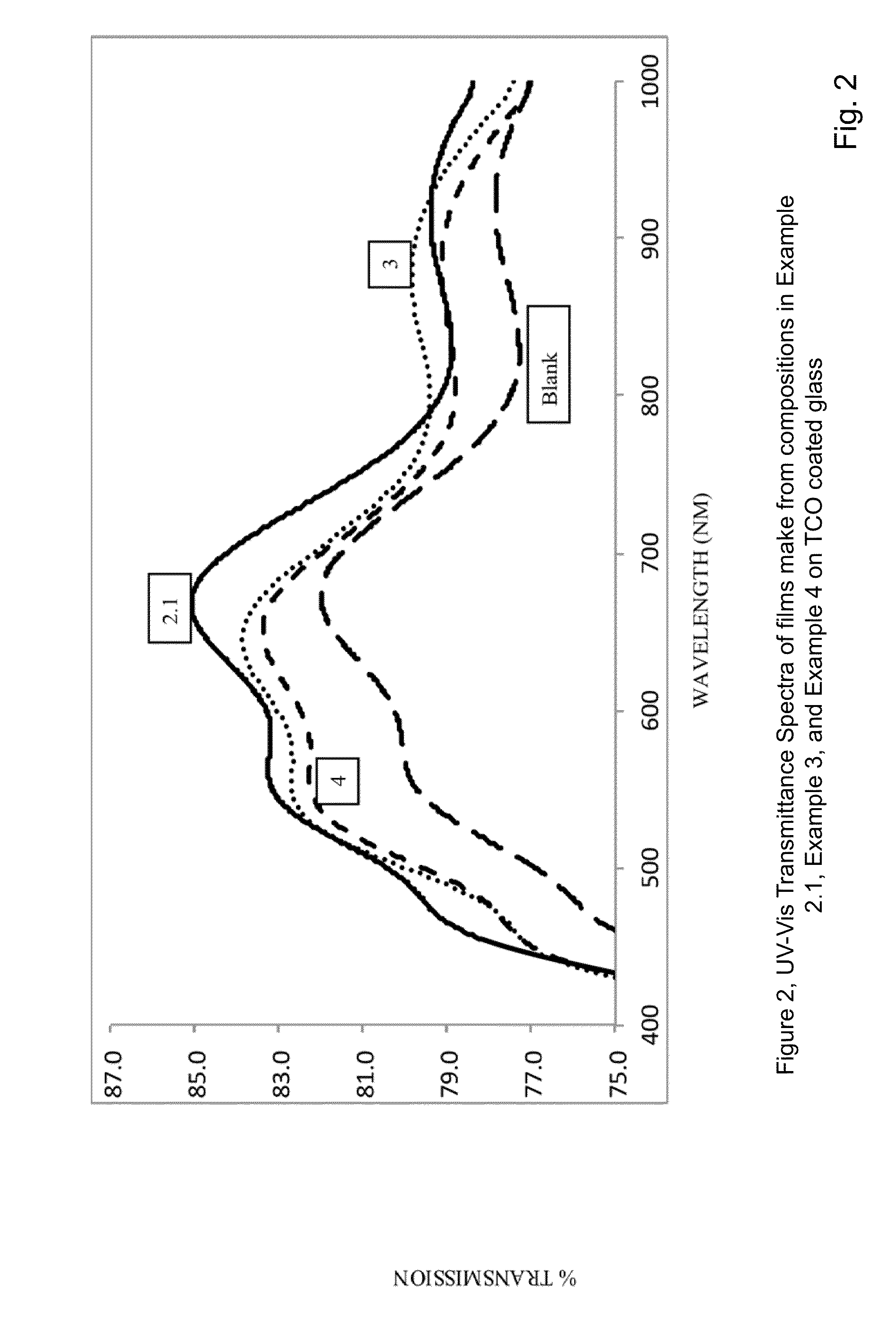 Tuning the Anti-reflective, abrasion resistance, Anti-soiling and self-cleaning properties of transparent coatings for different glass substrates and solar cells