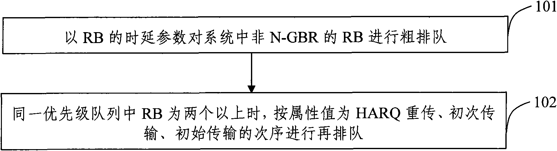 Method and device for confirming and dispatching priority of non-ensured bit rate service