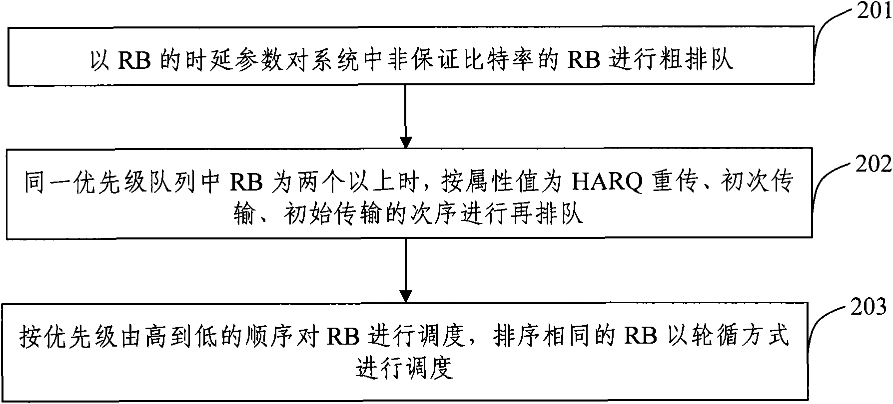 Method and device for confirming and dispatching priority of non-ensured bit rate service