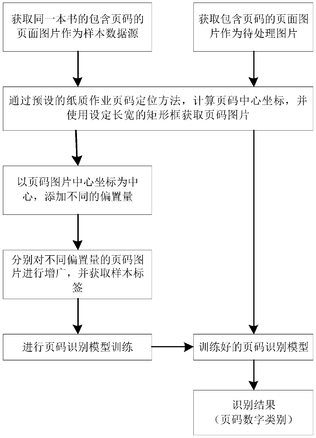 Paper job page number identification method based on Fast-RCNN