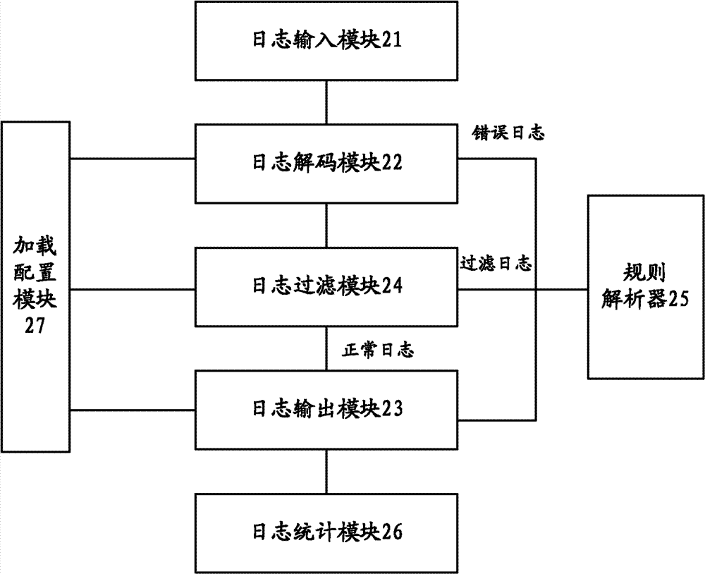 Log analysis method and log analysis device