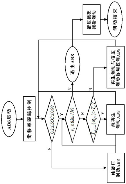 Electro-hydraulic composite brake anti-lock coordinated optimization control method for four-wheel hub electric vehicle